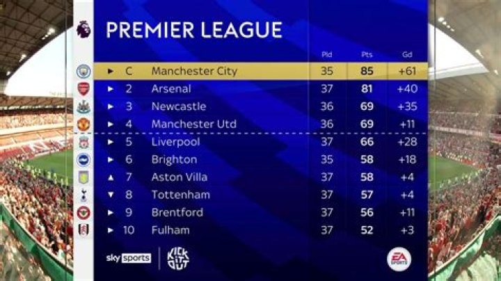 2017-2018 Manchester City Stats, Premier League