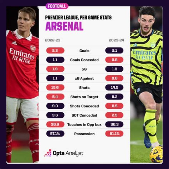 2022-2023 Arsenal Stats, Premier League