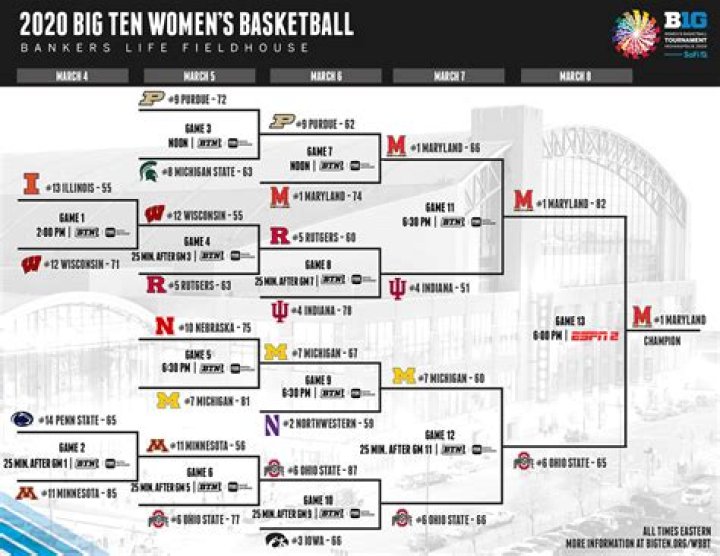 2022 Big Ten women’s basketball tournament bracket