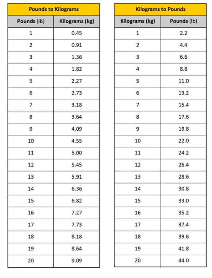 3.6 Kilogrammes To Pounds Converter