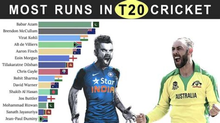 5 players with most runs in t20 cricket in a calendar year