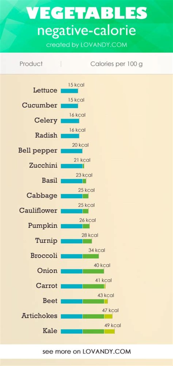 A Negative-Calorie Food List to Help You Lose Weight