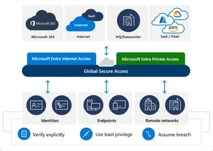 Additional Terms of Service for Secure Internet