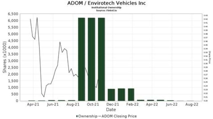 
ADOM
Envirotech Vehicles Inc Compare
