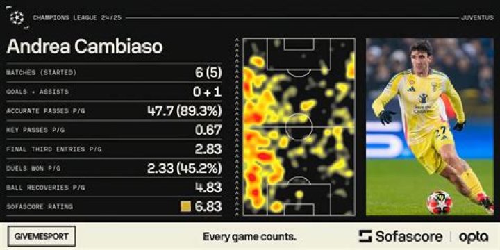 Andrea Cambiaso Stats, Goals, Records, Assists, Cups and more