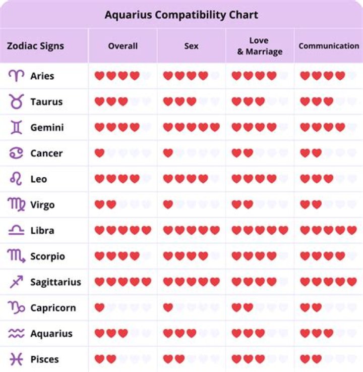 Aquarius & Aquarius Zodiac Compatibility, According To Astrologers