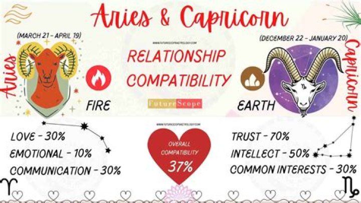 Aries And Capricorn Compatibility: Love, Marriage, Family, And More