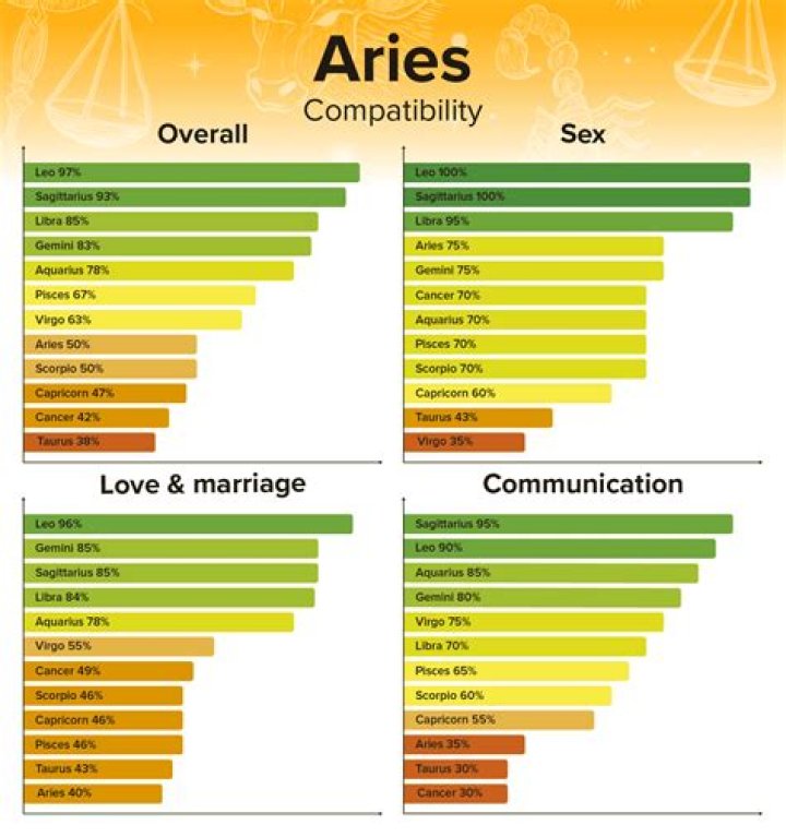 Aries Zodiac Sign: Dates, Meanings and Compatibility