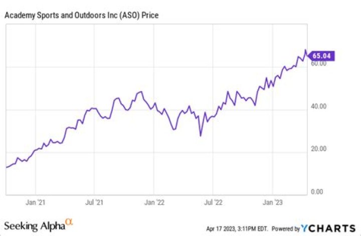 
ASO
Academy Sports & Outdoors, Inc. Compare
