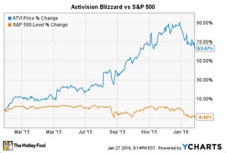 
ATVI
Activision Blizzard Inc Compare
