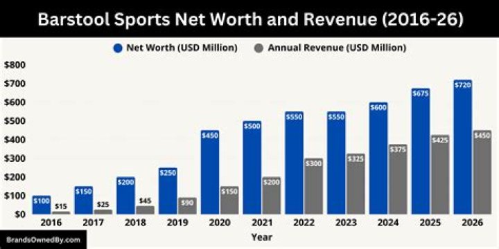 Barstool Sports Net Worth 2024
