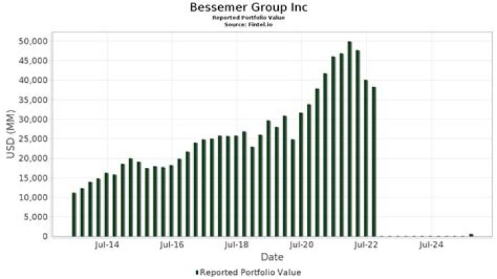 
Bessemer Group Inc 13F annual report
