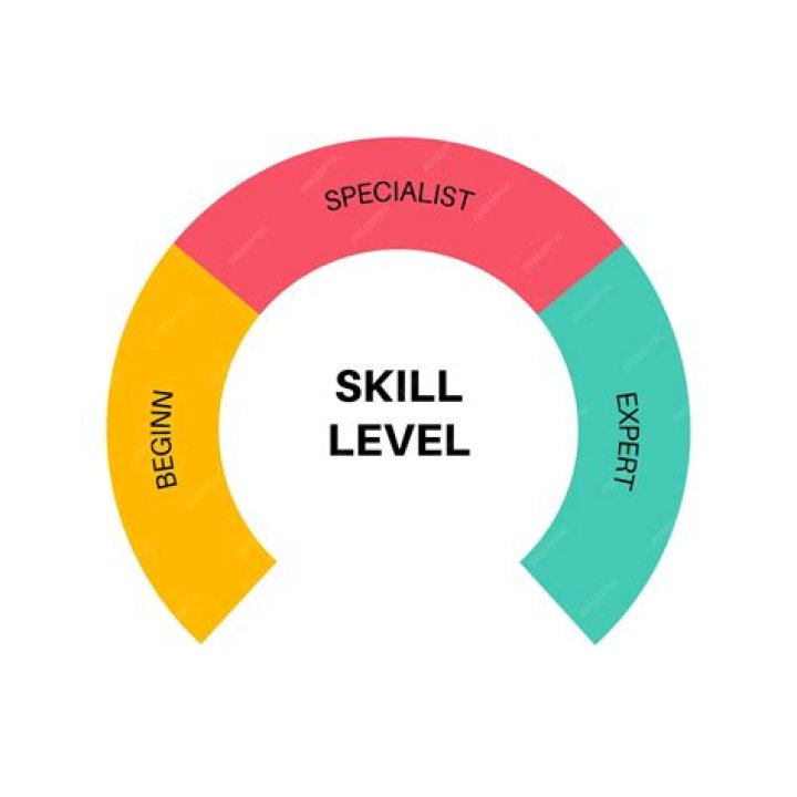 Choosing the Right Design for Your Skill Level