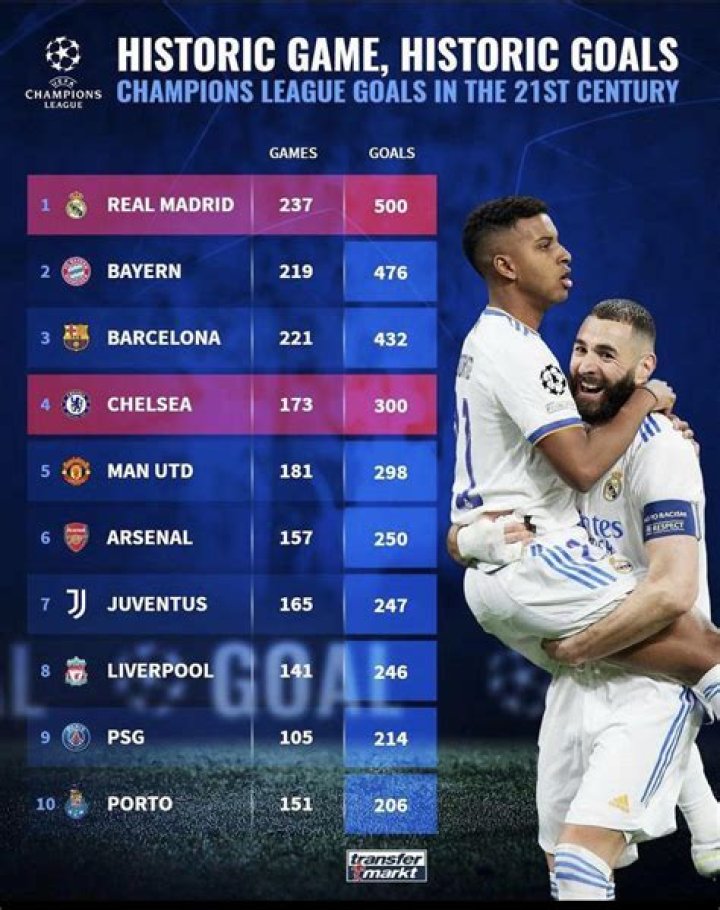 Clubs with the most goals in the 21st century