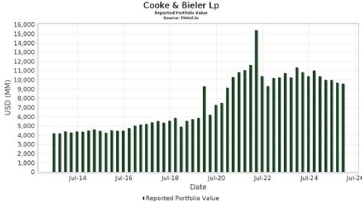
Cooke & Bieler L.P. 13F annual report
