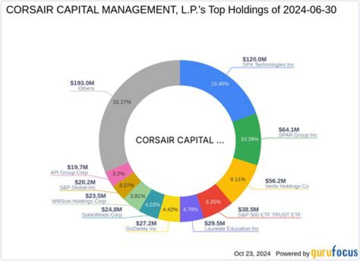 
Corsair Capital Management, L.P. 13F annual report
