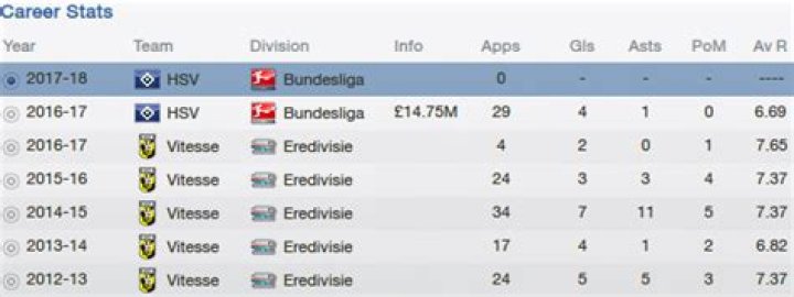 Davy Pröpper Stats, Goals, Records, Assists, Cups and more