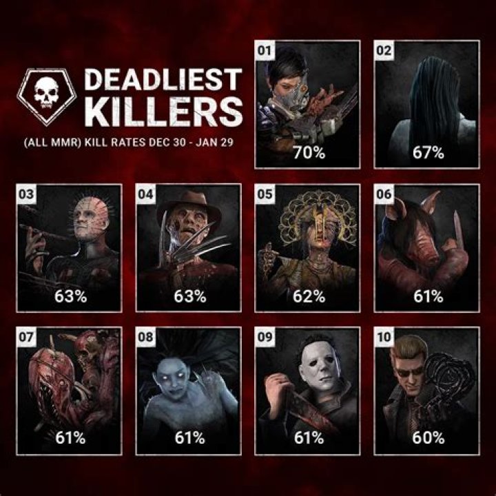 Dead by Daylight Reveals Surprising Killer Stats