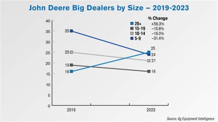 Deere reports first-quarter profit of $1.75 billion