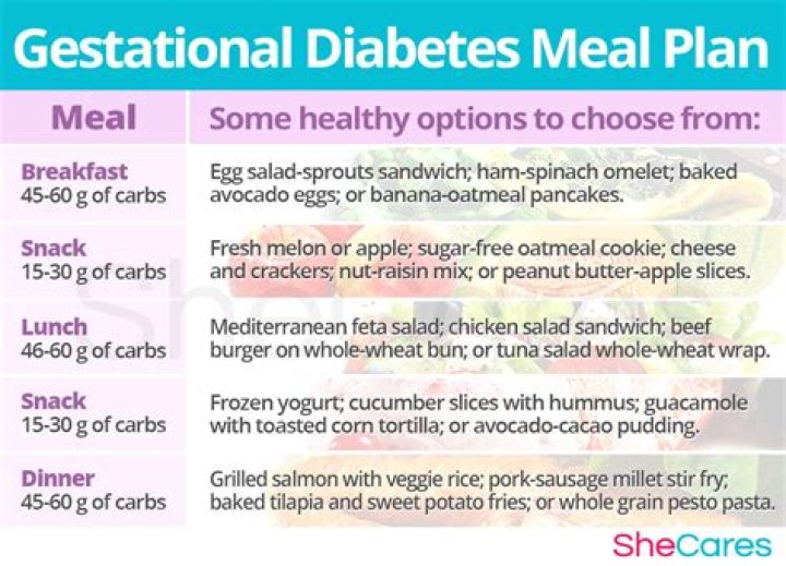 Diet and Meal Plan for Gestational Diabetes