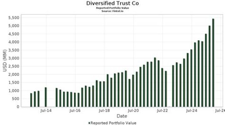 
Diversified Trust Co 13F annual report
