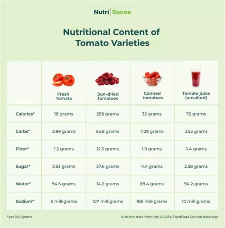 Do Tomatoes Raise Blood Glucose Levels?