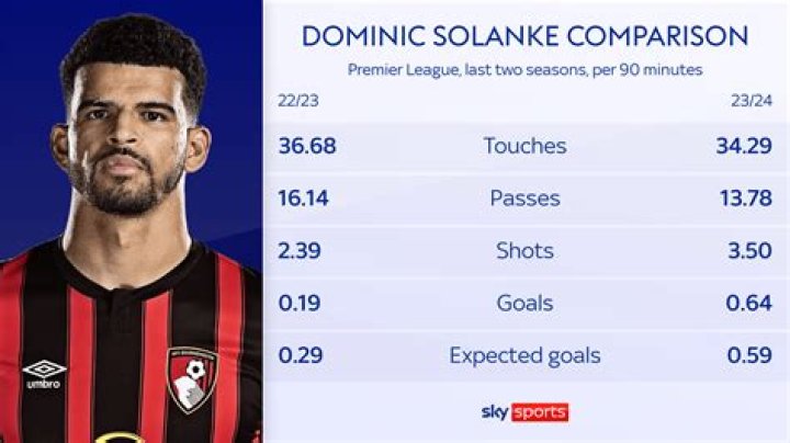 Dominic Solanke Stats, Goals, Records, Assists, Cups and more