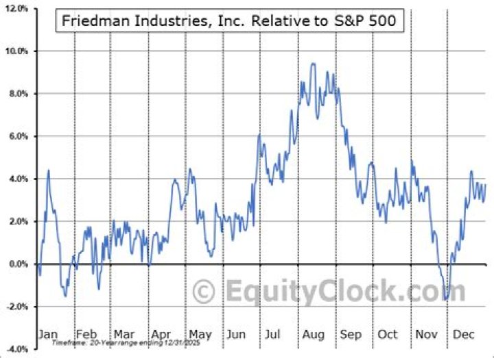 
FRD
Friedman Industries, Inc. Compare
