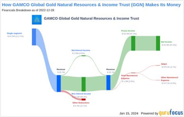 GAMCO Global Gold, Natural Resources & Income Trust Declares Monthly Distributions of $0.03 Per Share