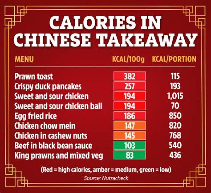 Here’s how many calories are in your favourite Chinese takeaway order - and the healthiest alternatives on the menu