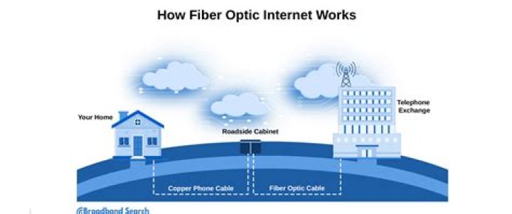 Hicksville, New York has Optimum's Hi-Speed Fiber Internet Network!