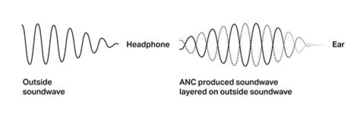 How do noise reducing headphones work