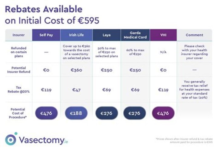 How much does a vasectomy cost?