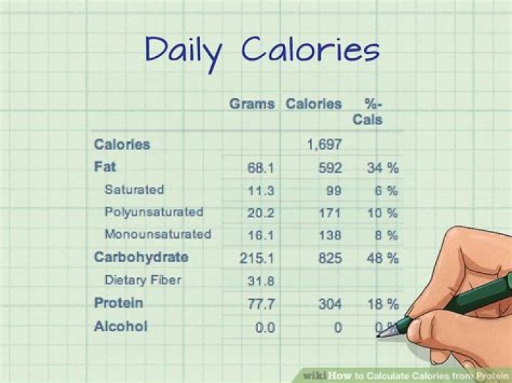 How to calculate calories from protein