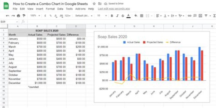 How to Create a Combo Chart in Google Sheets