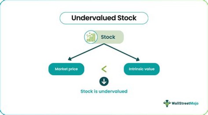 How to Determine Undervalued Stocks