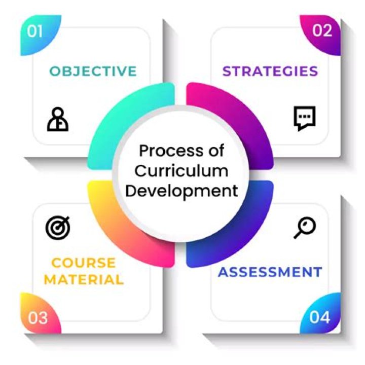 How to develop a curriculum
