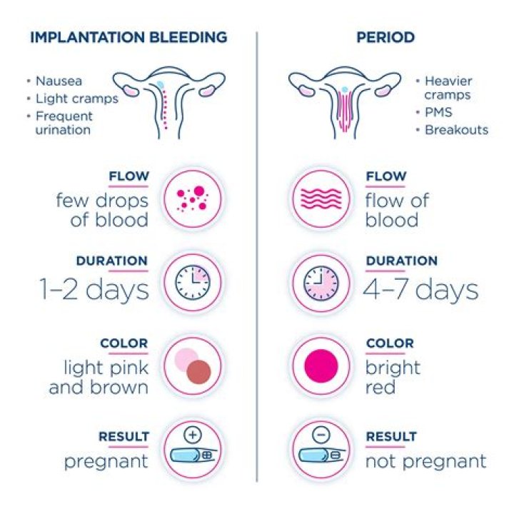 How to recognize implantation bleeding