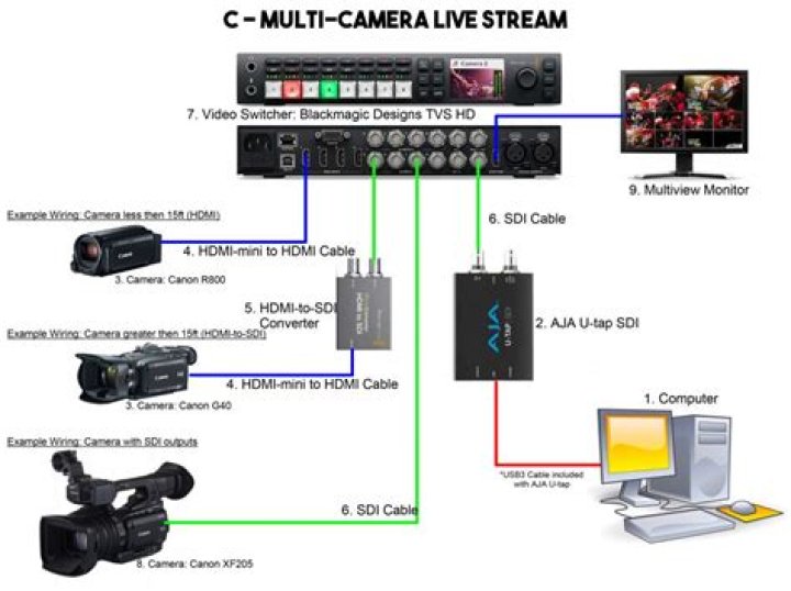 How to Synchronize Multiple Cameras to a Video Switcher