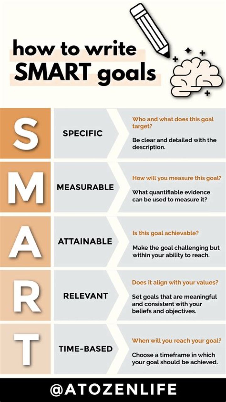 How to write a good smart goal statement