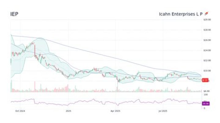 
IEP
Icahn Enterprises L P Compare
