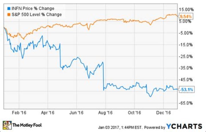 
INFN
Infinera Corp. Compare

