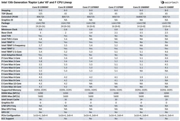 Intel Raptor Lake CPUs: specs, release date, performance