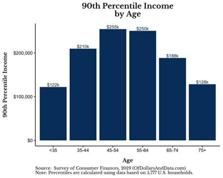 Interesting Facts, Income, Age, and Income Source