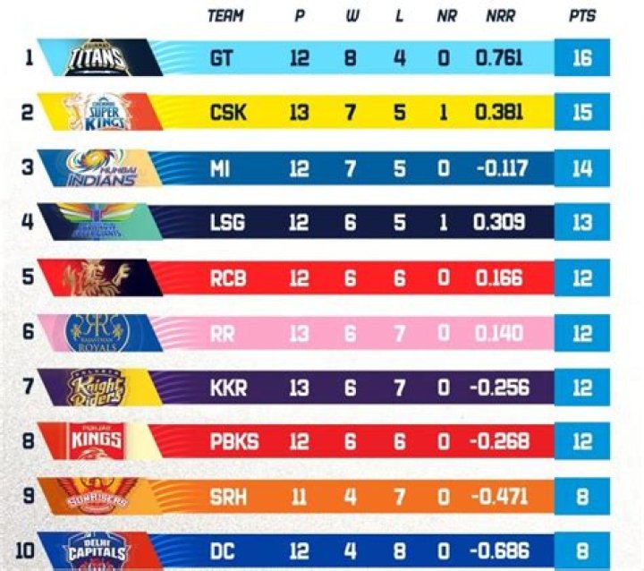 IPL 2023: Points Table