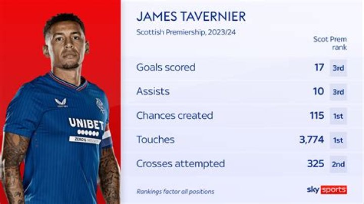 James Tavernier Stats, Goals, Records, Assists, Cups and more