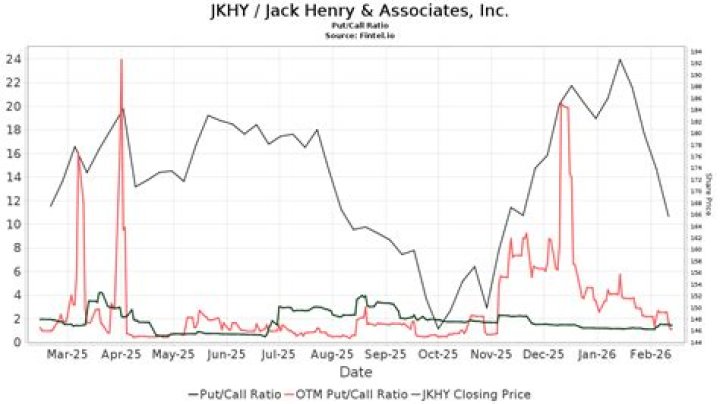 
JKHY
Jack Henry & Associates, Inc. Compare
