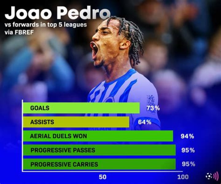 João Pedro Stats, Goals, Records, Assists, Cups and more