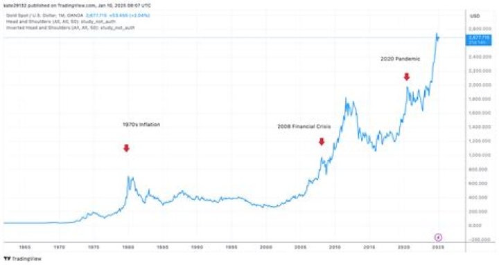 Jussef Delgado - Market value over time
