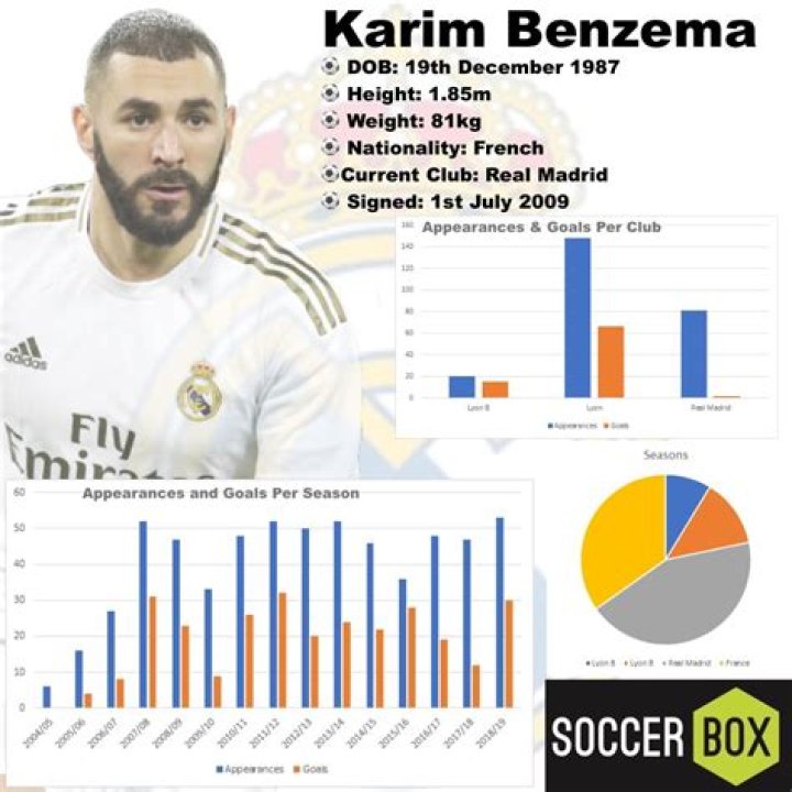 Karim Benzema - Career stats